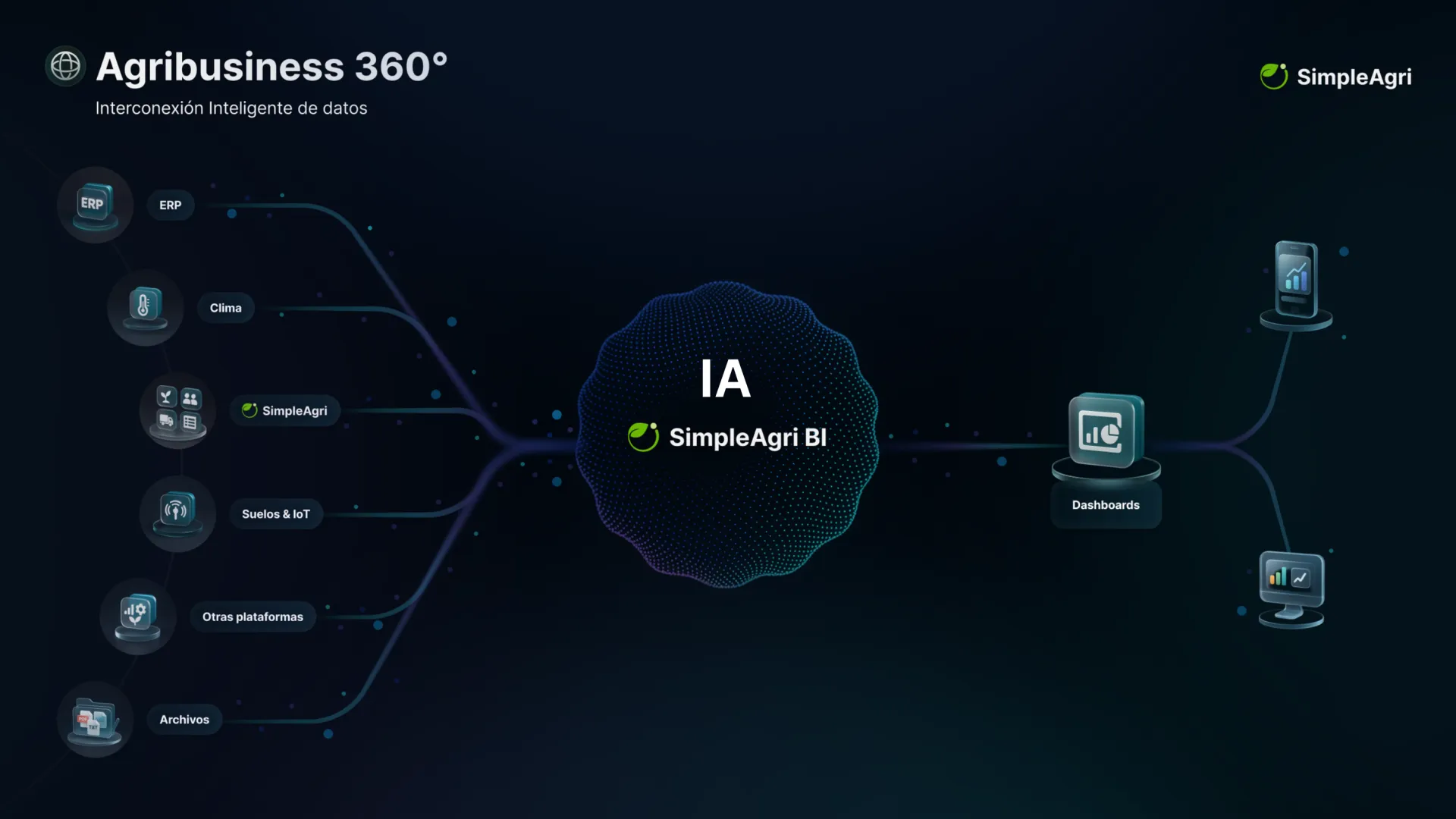Interconexión Inteligente IA/BI — datos conectados en SimpleAgri