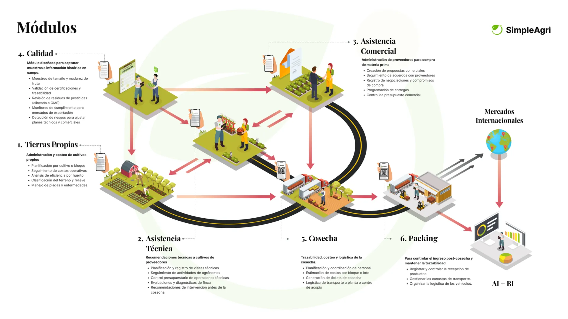 Módulos — los módulos del ERP agrícola SimpleAgri
