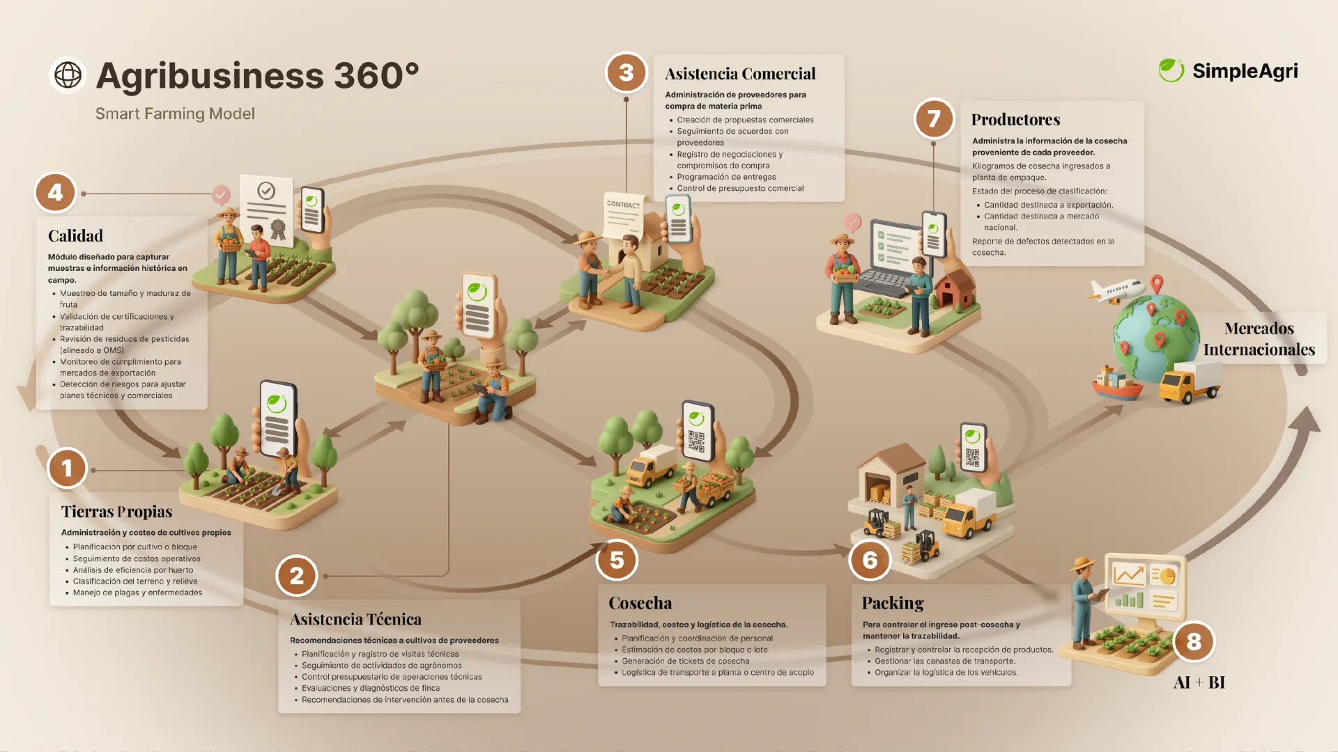 Smart Farming Model 360° — modelo agrícola inteligente SimpleAgri